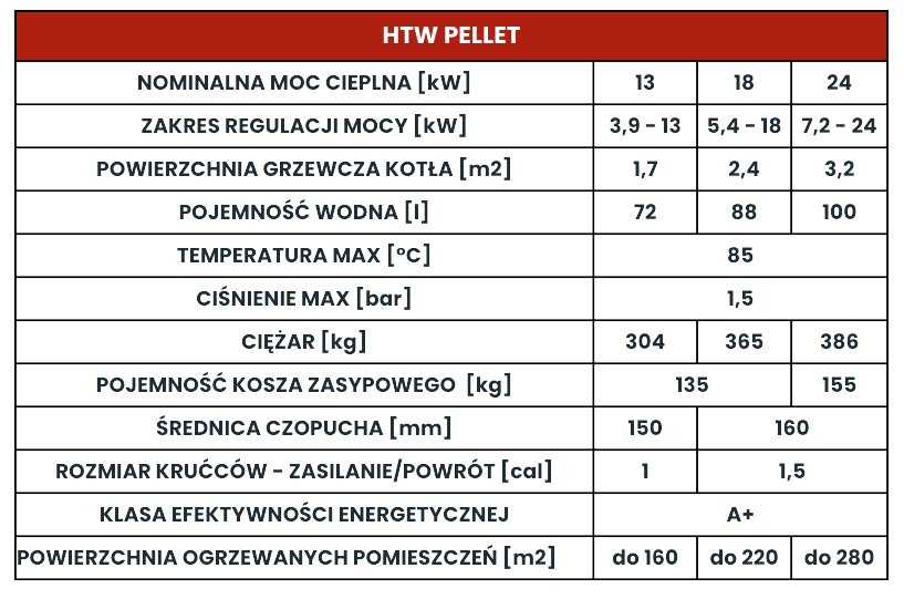 tabelka pellet